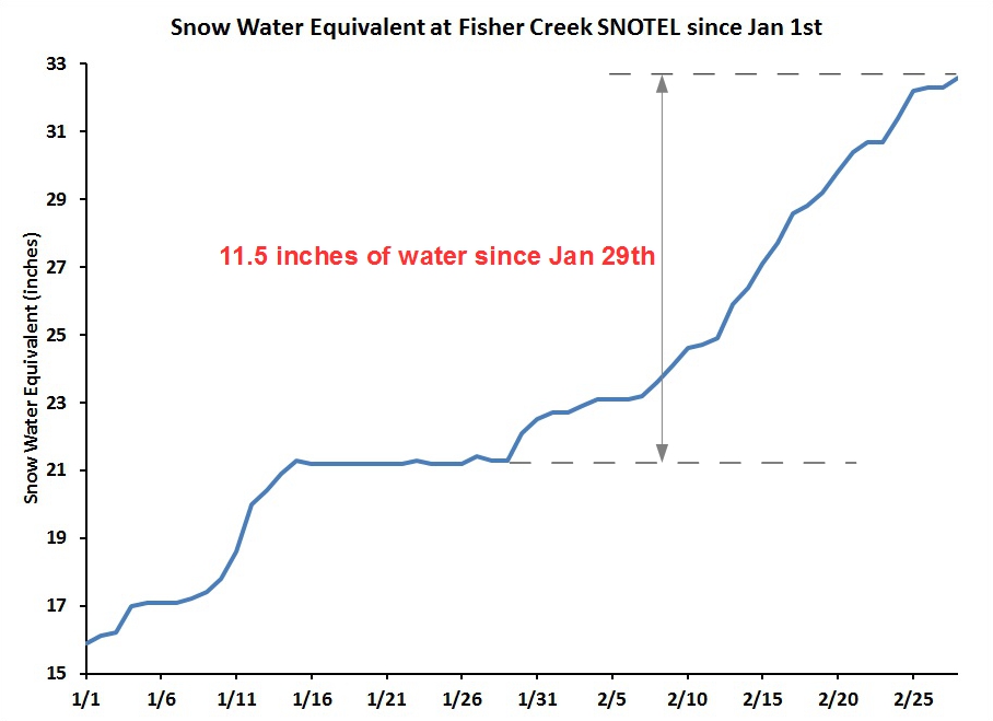 Cooke City Snowfall Chart Cooke City Snowfall Chart